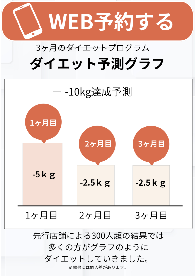 ダイエット予測グラフ
先行店舗による300人超の結果では
多くの方がグラフのように
ダイエットしていきました。
※効果には個人差があります。