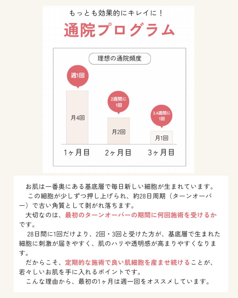 もっとも効果的にキレイに！通院プログラム
　お肌は一番奥にある基底層で毎日新しい細胞が生まれています。
 　この細胞が少しずつ押し上げられ、約28日周期（ターンオーバー）で古い角質として剥がれ落ちます。
　大切なのは、最初のターンオーバーの期間に何回施術を受けるかです。
 　28日間に1回だけより、2回・3回と受けた方が、基底層で生まれた細胞に刺激が届きやすく、肌のハリや透明感が高まりやすくなります。
　だからこそ、定期的な施術で良い肌細胞を産ませ続けることが、若々しいお肌を手に入れるポイントです。
　こんな理由から、最初の1ヶ月は週一回をオススメしています。