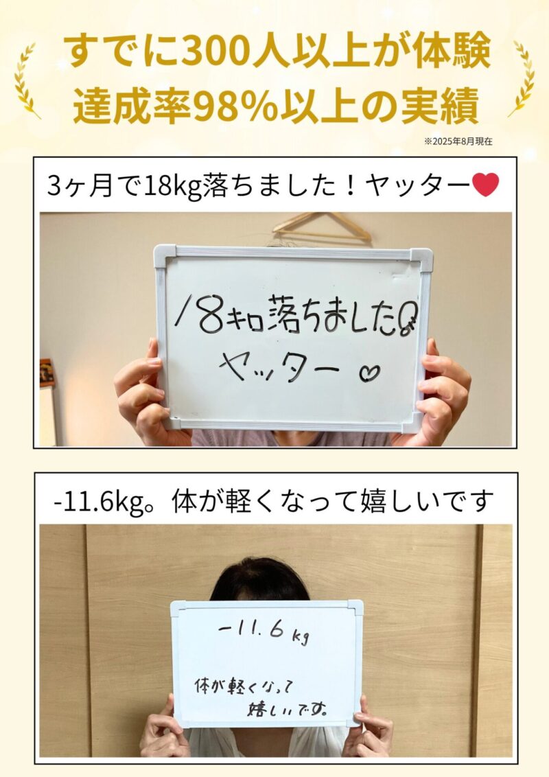 すでに300人以上が体験 達成率98％以上の実績 3ヶ月で-18kg落ちました！ヤッター❤ -11.6kg。体が軽くなって嬉しいです