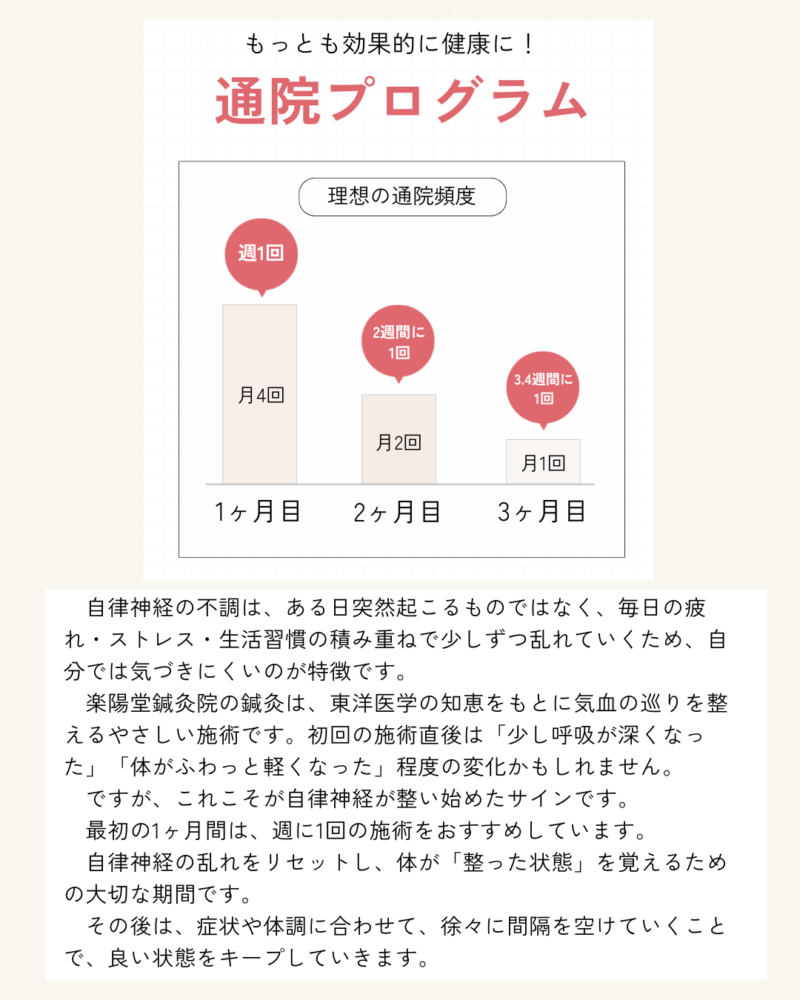 もっとも効果的に健康に！通院プログラム 自律神経の不調は、ある日突然起こるものではなく、毎日の疲れ・ストレス・生活習慣の積み重ねで少しずつ乱れていくため、自分では気づきにくいのが特徴です。 　楽陽堂鍼灸院の鍼灸は、東洋医学の知恵をもとに気血の巡りを整えるやさしい施術です。初回の施術直後は「少し呼吸が深くなった」「体がふわっと軽くなった」程度の変化かもしれません。 　ですが、これこそが自律神経が整い始めたサインです。 　最初の1ヶ月間は、週に1回の施術をおすすめしています。 　自律神経の乱れをリセットし、体が「整った状態」を覚えるための大切な期間です。 　その後は、症状や体調に合わせて、徐々に間隔を空けていくことで、良い状態をキープしていきます。