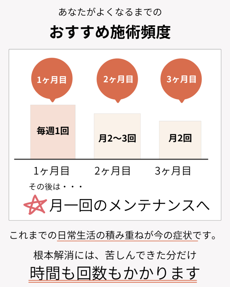 おすすめの通院頻度 1ヶ月目：毎週 2ヶ月目：月2～3回 3ヶ月目：月2回 その後は月一回のメンテナンスへ。 これまでの日常生活の積み重ねが今の症状です。根本解消には、苦しんできた分だけ 時間も回数もかかります