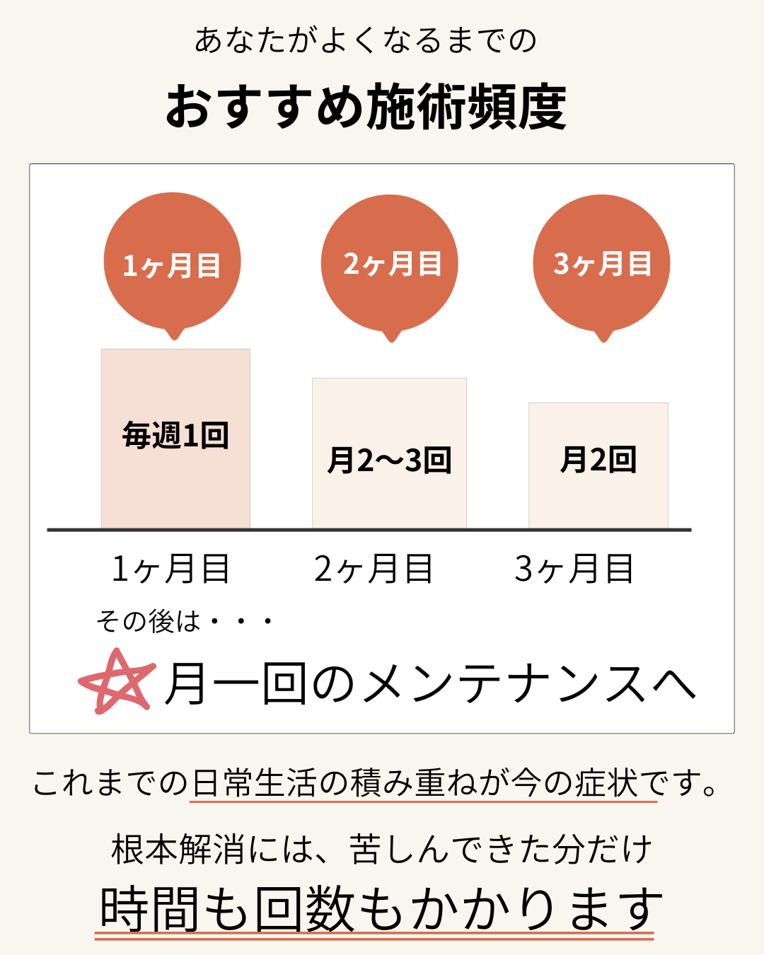 おすすめの通院頻度 1ヶ月目：毎週 2ヶ月目：月2～3回 3ヶ月目：月2回 その後は月一回のメンテナンスへ。 これまでの日常生活の積み重ねが今の症状です。根本解消には、苦しんできた分だけ 時間も回数もかかります