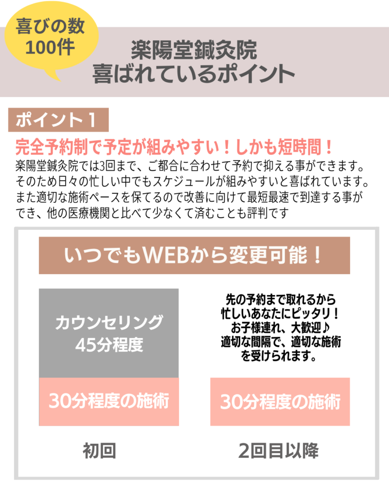 楽陽堂鍼灸院
喜ばれているポイントポイント1
完全予約制で予定が組みやすい!しかも短時間!
楽陽堂鍼灸院では3回まで、ご都合に合わせて予約で抑える事ができます。
そのため日々の忙しい中でもスケジュールが組みやすいと喜ばれています。
また適切な施術ペースを保てるので改善に向けて最短最速で到達する事が
でき、他の医療機関と比べて少なくて済むことも評判です。先の予約まで取れるから
忙しいあなたにピッタリ!
お子様連れ、大歓迎♪
適切な間隔で、適切な施術を受けられます。
