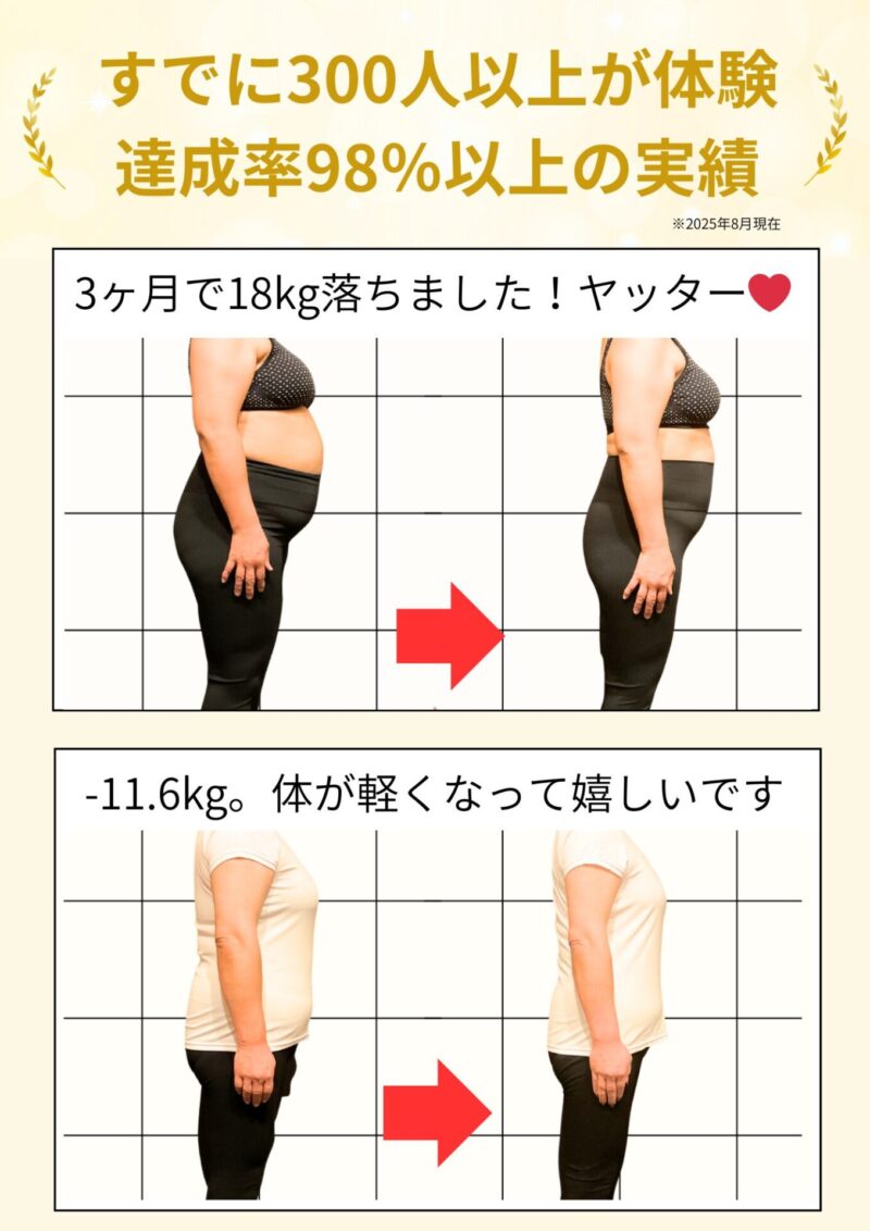 すでに300人以上が体験 達成率98％以上の実績 3ヶ月で-18kg落ちました！ヤッター❤ -11.6kg。体が軽くなって嬉しいです
