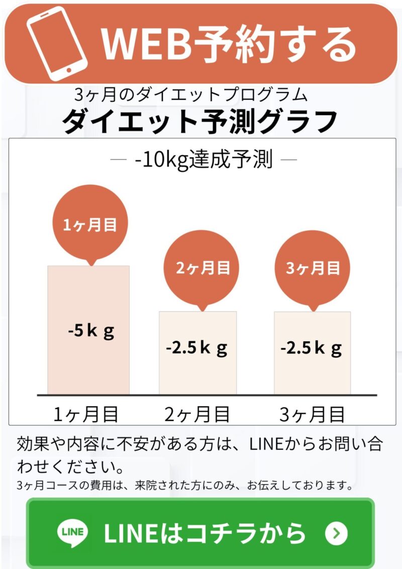 ダイエット予測グラフ 先行店舗による300人超の結果では 多くの方がグラフのように ダイエットしていきました。 ※効果には個人差があります。