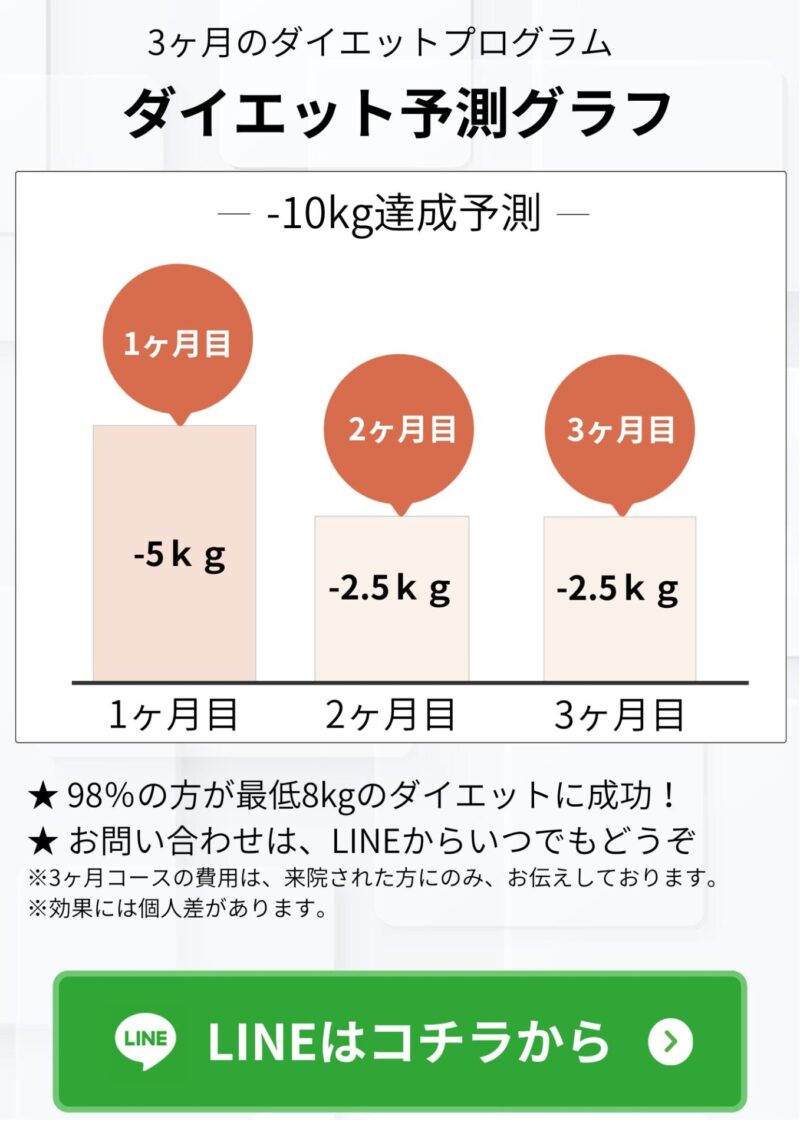 ダイエット予測グラフ 先行店舗による300人超の結果では 多くの方がグラフのように ダイエットしていきました。 ※効果には個人差があります。