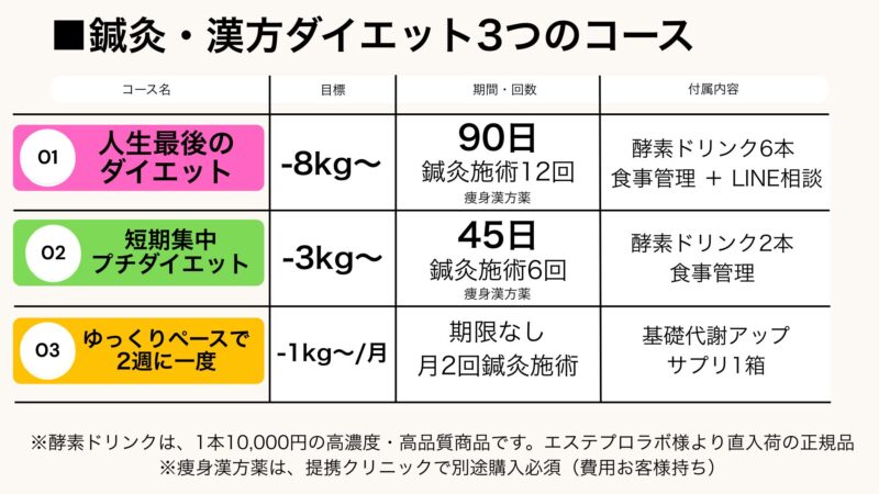 鍼灸・漢方ダイエット料金表 1.最後のダイエット：3ヶ月コース 2.短期集中ダイエット：45日 3.自分のペースで月二回
