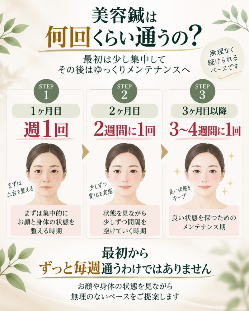 「美容鍼は、何回くらい通うの？」

中央：
1ヶ月目　週1回
2ヶ月目　2週間に1回
3ヶ月目以降　3〜4週間に1回

下：
「最初は少し集中して
その後はゆっくりメンテナンスへ」
